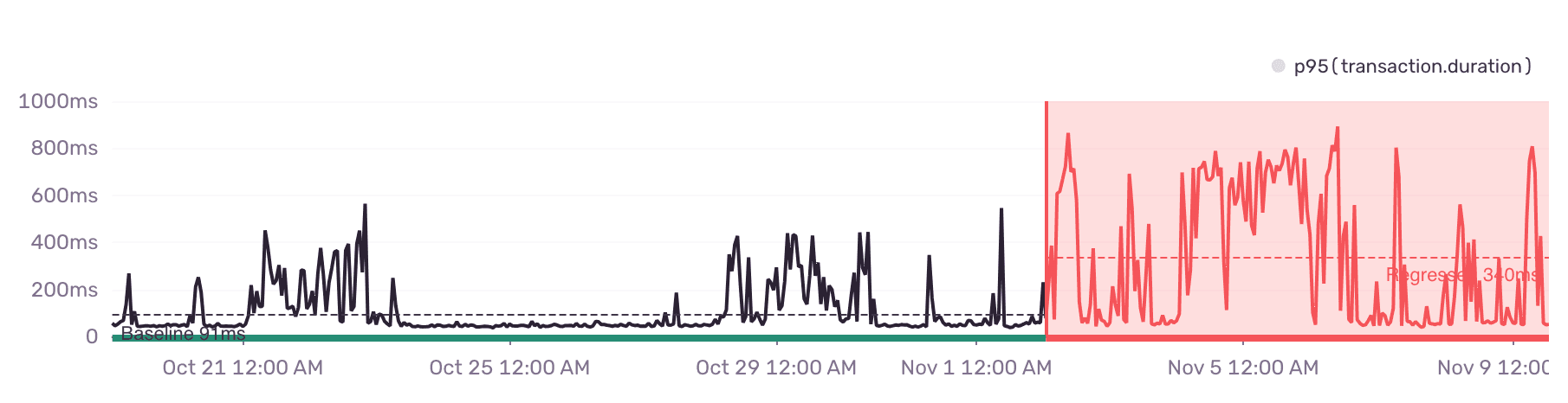 Endpoint Regression Issue Chart